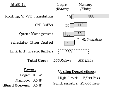 ATLAS I Design Statistics