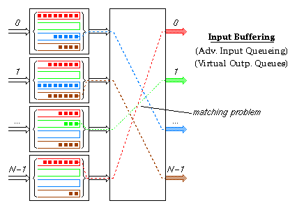 Input Buffering Architecture