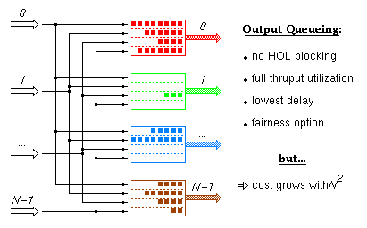 Output Queueing Architecture