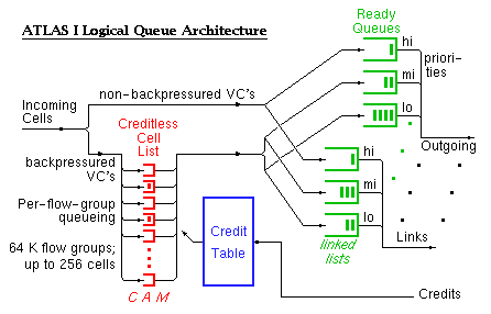 ATLAS I Logical Queue Architecture