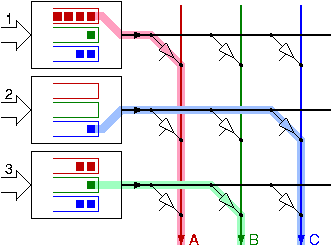 Figure 1: A crossbar switch allows parallel communication paths among arbitrary input-output pairs