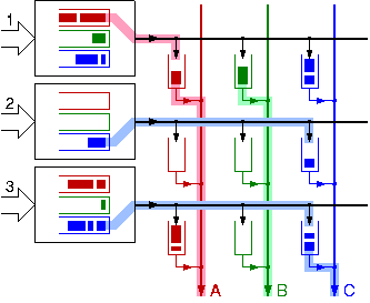 Figure 2: Small buffer memories at the crosspoints allow distributed scheduling decisions.  An important by-product is that operation with variable-size packets now becomes feasible