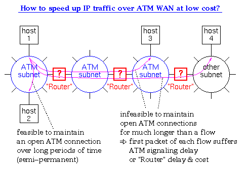 How to speed up IP traffic over ATM WAN at low cost?