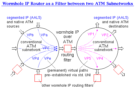Wormhole IP Router as a Filter between two ATM Subnetworks