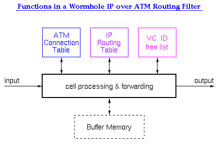Functions in a Wormhole IP over ATM Routing Filter