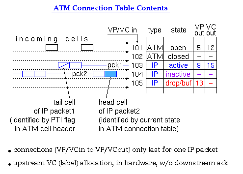 ATM Connection Table Contents