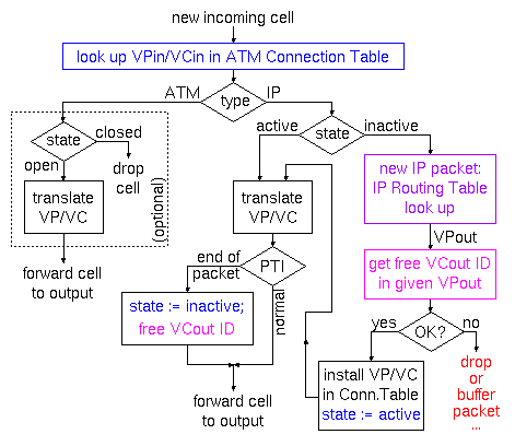 Flow Diagram of Filter Actions per Cell