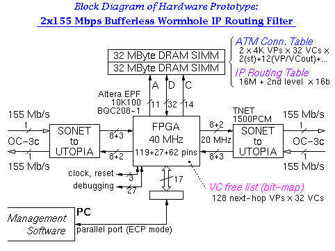Block Diagram of
	  Hardware Prototype: 2x155 Mbps Bufferless Routing Filter