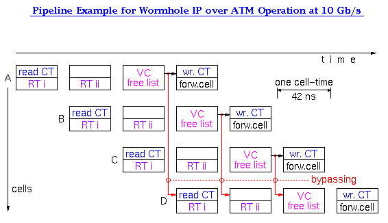 Pipeline Example for Wormhole IP over ATM Operation at 10 Gbps